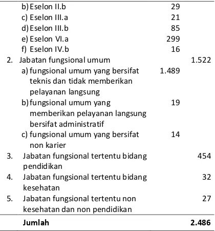 Tabel 3. Persediaan (Bezetting) Pegawai Negeri Sipil Kabupaten Magetan Tahun  2012 