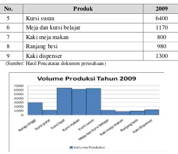 Tabel 5.2. Volume Produksi pada Tahun 2009 (Lanjutan) 