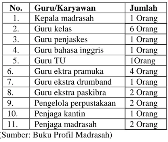 Tabel 2. Data Guru/Karyawan MI AL-HADI 01  No.  Guru/Karyawan   Jumlah 