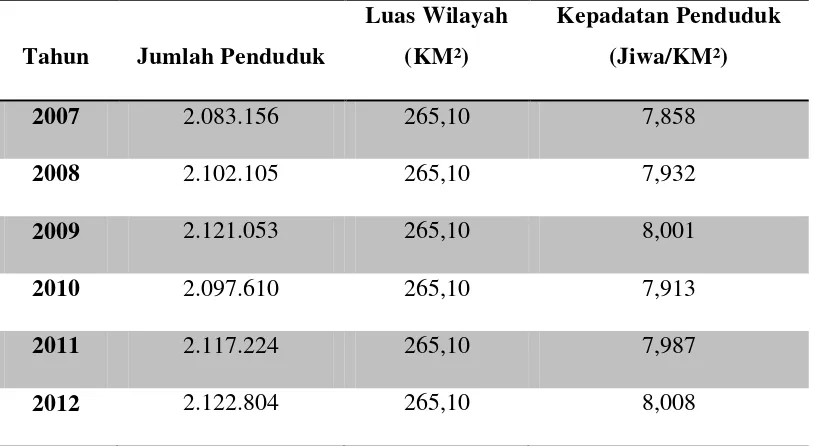 Tabel IV.2 Jumlah Penduduk dan Kepadatan Penduduk Di Kota Medan 