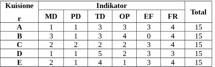 Tabel 4.1 Perbandingan antar indikator