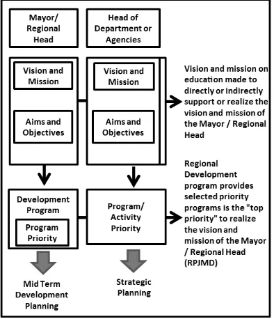Figure 1. Integration between Vision and Mission of Mayor (Regional Mid-Term Development Plan with Strategic Planning) 