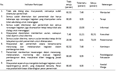 Tabel 1. Rekapitulasi Indikator Derajat Partisipasi Masyarakat dalam Musrenbangdes 