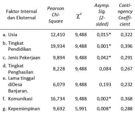 Tabel 2. Rekapitulasi Hasil Uji Chi Square untuk Faktor-faktor Internal dan Eksternal 
