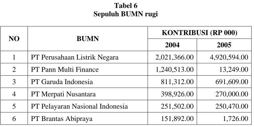 Tabel 5 Sepuluh BUMN untung 