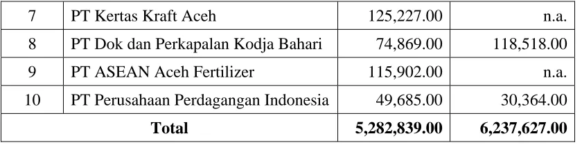 Tabel 7 Komposisi BUMN
