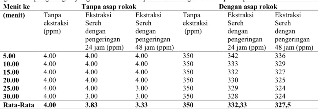 Tabel  3:  Kadar  CO  ruangan  sebelum  dan  sesudah  diberi  ekstrak  serbuk  lidah  mertua  sebanyak  2.5  gram  dengan lama pengeringan yang berbeda beserta perlakuan dengan dan tanpa asap rokok 