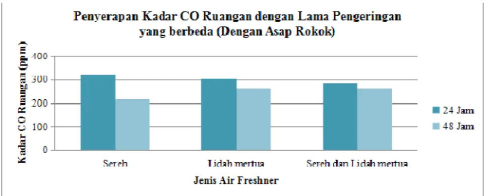 Diagram 2: Penyerapan kadar CO pada pengeringan yang berbeda  SIMPULAN 