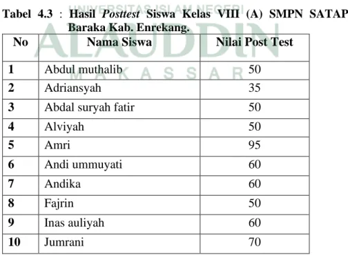 Tabel  4.3  :  Hasil  Posttest  Siswa  Kelas  VIII  (A)  SMPN  SATAP  5  Baraka Kab. Enrekang