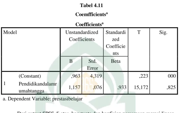 Tabel 4.11  Coemfficients a  Coefficients a Model  Unstandardized  Coefficients  Standardized  Coefficie nts  T  Sig