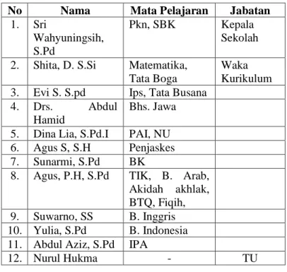 Tabel 1.2. Data guru dan karyawan SMP  Hasanudin 4  Semarang. 