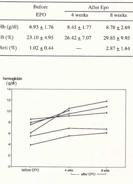 Figure 4. Ferritin level before and -during treatment with r-Hu-Epo