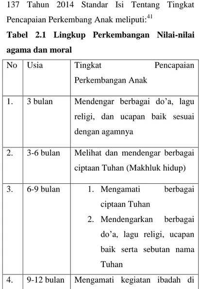 Tabel  2.1  Lingkup  Perkembangan  Nilai-nilai  agama dan moral 