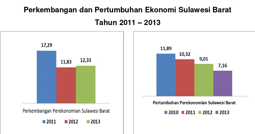 Grafik 2.4 Perbandingan Kontribusi Antar Sektor PDRB Sulawesi Barat 