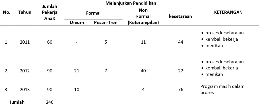 Tabel 1. Pekerja Anak Yang Mengikuti Program PPA-PKH Kabupaten Bandung Barat 