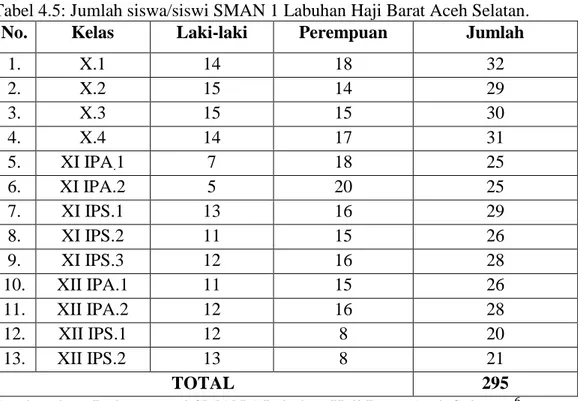 Tabel 4.5: Jumlah siswa/siswi SMAN 1 Labuhan Haji Barat Aceh Selatan. 