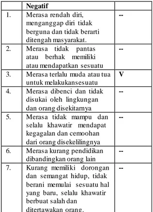 Tabel 8: Ciri-ciri  self imageyang  dimiliki  IR 