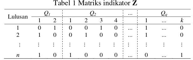 Tabel 1 Matriks indikator Z 