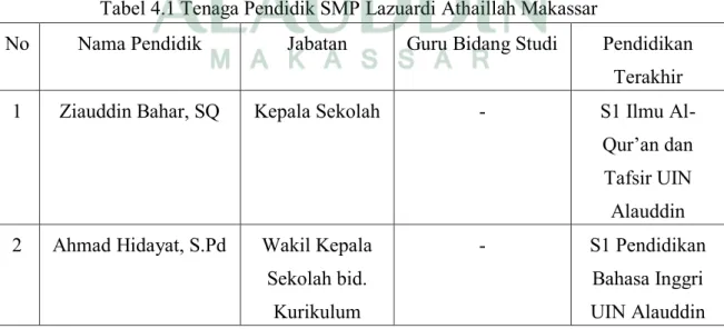 Tabel 4.1 Tenaga Pendidik SMP Lazuardi Athaillah Makassar 