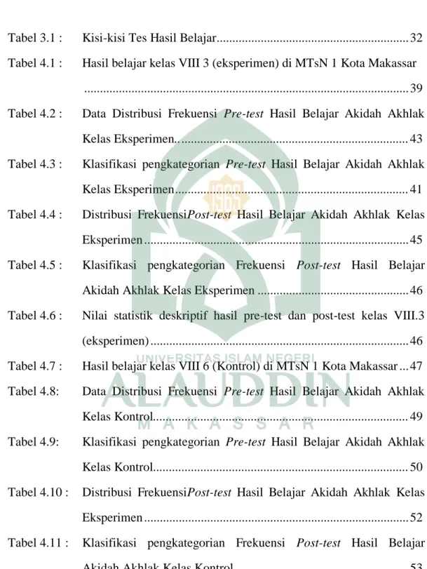 Tabel 3.1 :  Kisi-kisi Tes Hasil Belajar ............................................................