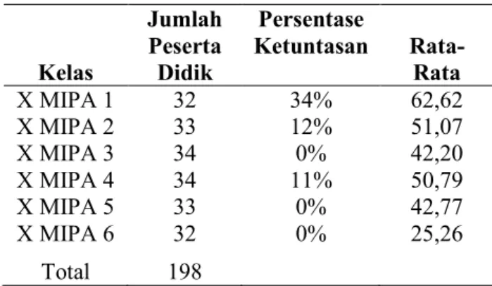 Tabel  1.  Nilai  rata-rata  ulangan  akhir  semester  peserta  didik  kelas  X  MIPA  SMAN  1  Gerung  Tahun Pelajaran 2017/2018