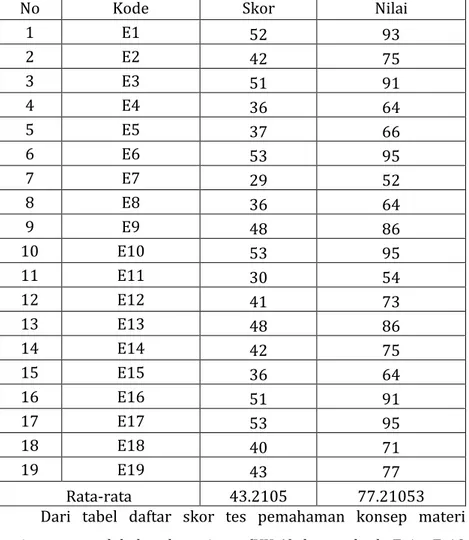 Tabel 4.1 Daftar Skor dan Nilai Posttest Kelas Eksperimen 