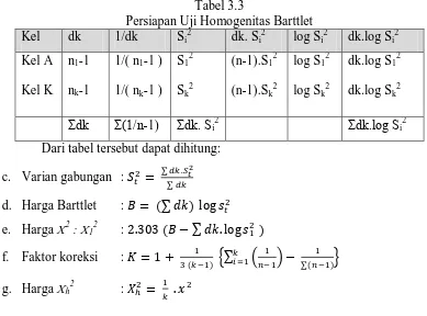 Tabel 3.3 Persiapan Uji Homogenitas Barttlet 