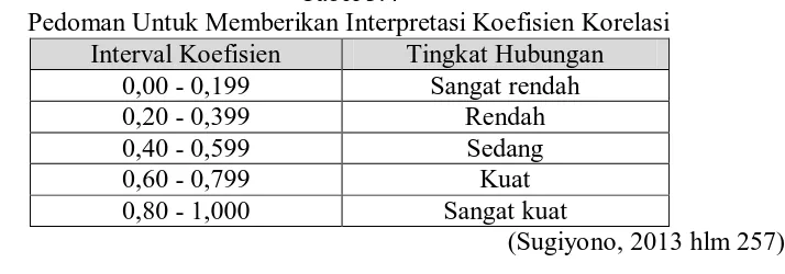 Tabel 3.4 Pedoman Untuk Memberikan Interpretasi Koefisien Korelasi 