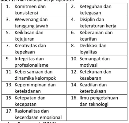 Tabel 1. Nilai Budaya Kerja Aparatur 