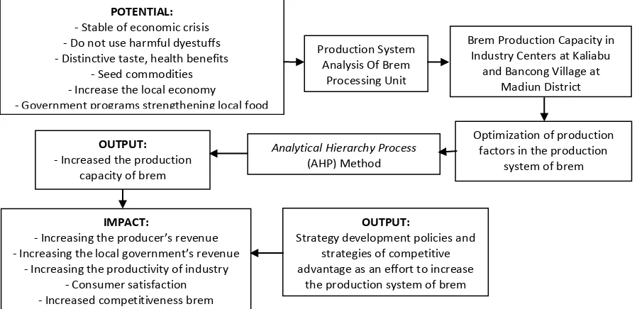 Fig 1. Research’s Framework Concept of Brem’s Production System 