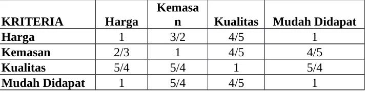Tabel 4.12 Perbandingan berpasangan pada Kriteria Kualitas