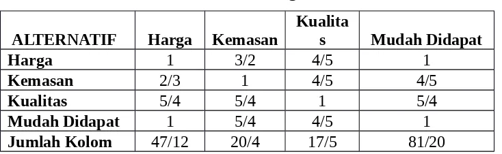 Tabel 4.14 Maktriks Jumlah Perbandingan Kriteria AMDK 240 ml