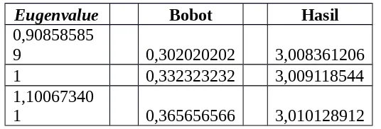 Tabel 4.22 Hasil Perhitungan untuk mencari λ Maksimum