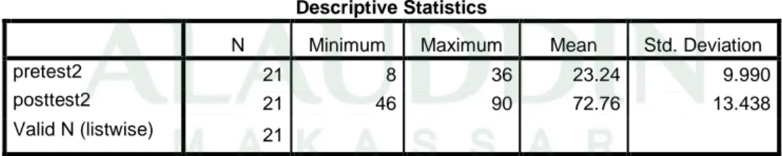 Tabel 4.8 Deskripsi Hasil Pretest dan Posttest pada Kelas Eksperimen 2  Descriptive Statistics 