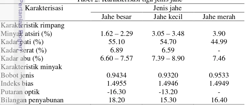 Tabel 2. Karakterisasi tiga jenis jahe 
