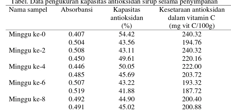 Tabel. Data pengukuran kapasitas antioksidan sirup selama penyimpanan 
