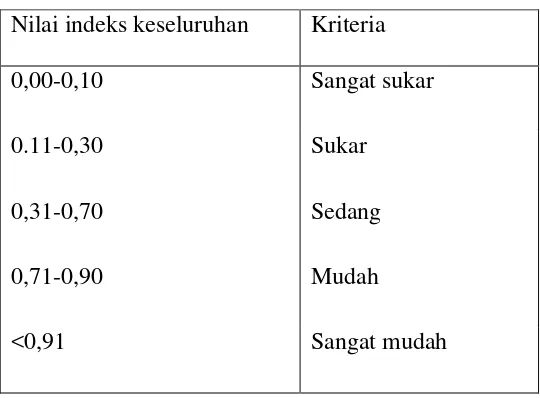 Table 3.6.1 Kriteria Indeks Keseluruhan 