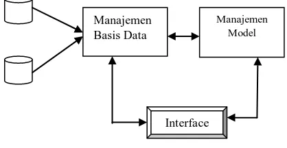 Gambar 1 memperlihatkan Menurut Turban [5] , sistem pendukung keputusan terdiri atas  empat komponen penting utama untuk menentukan kapabilitas teknis, yaitu:  1.Subsistem manajemen data, subsistem manajemen data memasukkan satu database yang berisi 