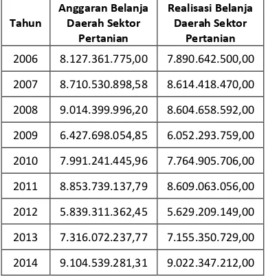 Tabel 1 Anggaran dan Realisasi Dinas Pertanian Kota Malang (dalam rupiah) 