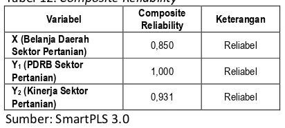 Tabel 12. Composite Reliability 