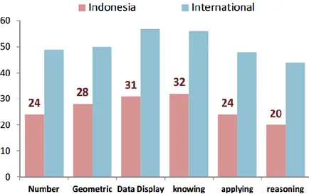 Gambar 1. 1 Capaian Matematika per konten dan level kognitif  peseta didik Indonesia pada TIMSS 2015 