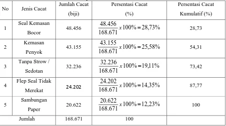 Gambar 4.2 Histogram Jumlah Produk Cacat Bulan September 2010 – Februari 2011 