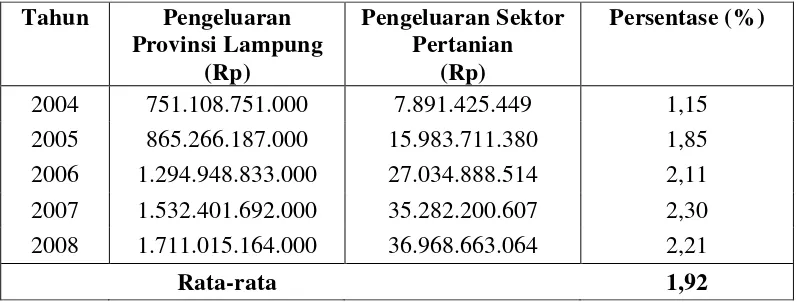 Tabel 1: Persentase Penggunaan Pengeluaran Daerah Provinsi Lampung  Untuk Sektor Pertanian Tahun Anggaran 2004-2008