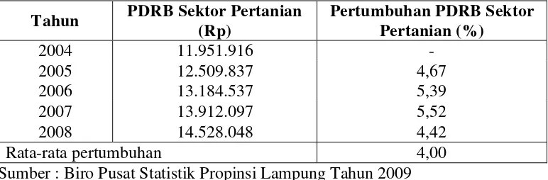 Tabel 2: Laju Pertumbuhan Produk Domestik Regional Bruto (PDRB) Sektor Pertanian Propinsi Lampung Tahun 2004-2008 Menurut Dasar Harga Konstan 2000 (Juta Rupiah) 