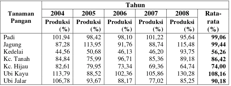 Tabel 3 :Perkembangan Hasil Produksi  Tanaman Pangan  Sektor Pertanian Propinsi Lampung Periode Tahun 2004-2008 Dengan Rincian Perkomoditi (Ton) 