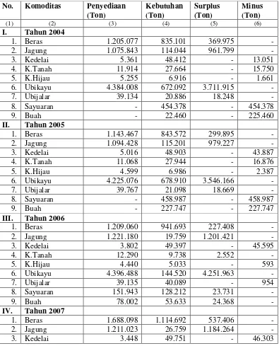 Table 4 :Tingkat Penyediaan  Konsumsi Pangan Sektor Pertanian Propinsi Lampung Tahun 2004-2008