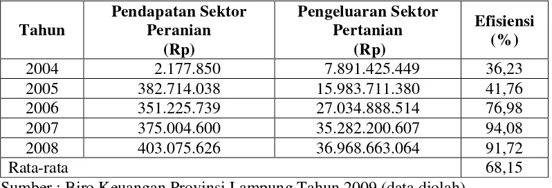 Tabel 7 : Hasil Perhitungan nilai Efisiensi Alokasi APBD Sektor Pertanian Provinsi Lampung Tahun Anggaran 2004-2008