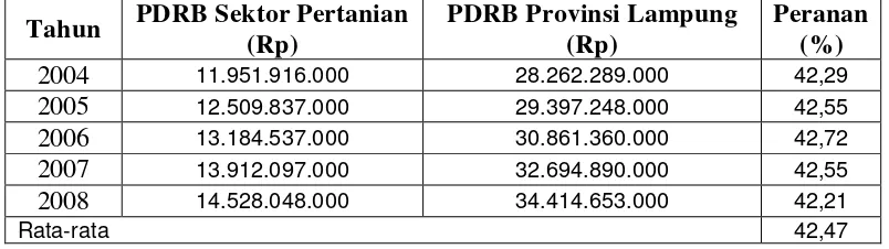 Tabel 9 : Kontribusi PDRB Sektor Pertanian Terhadap PDRB Provinsi 