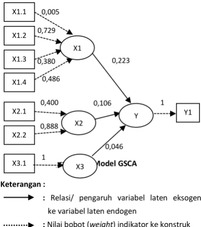 Gambar 1. Diagram Jalur Model GSCA  1 