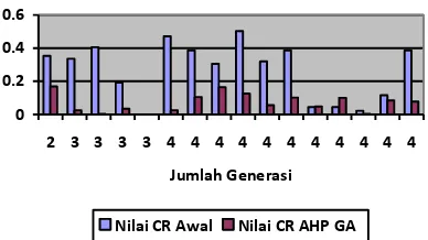 Grafik Perbandingan Nilai CR
